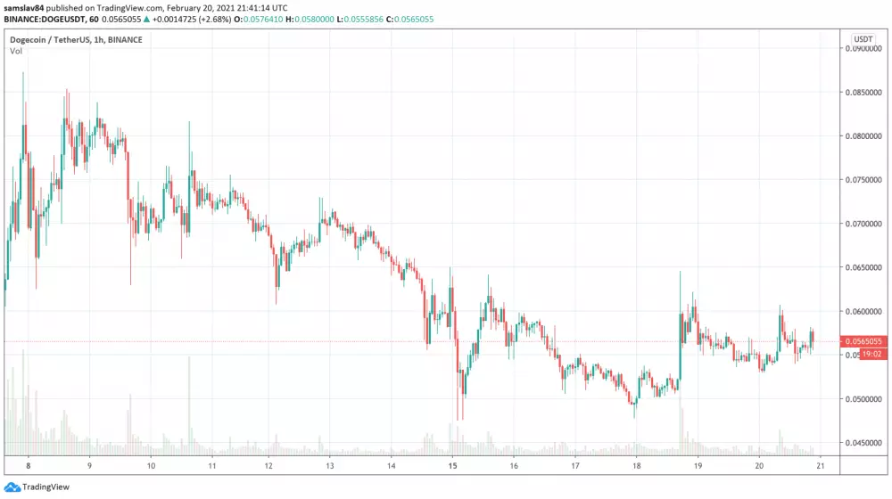 1h DOGE/USDT - Binance