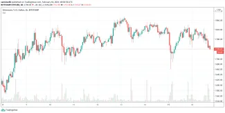 1h ETH/USD Bitstamp