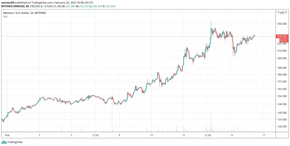 1h XMR/USD - Bitstamp