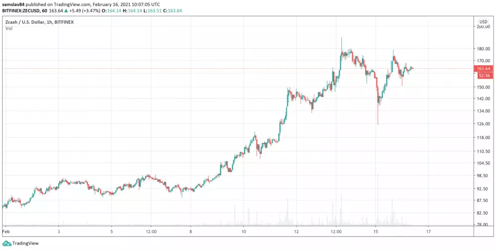 1h ZEC/USD - Bitfinex