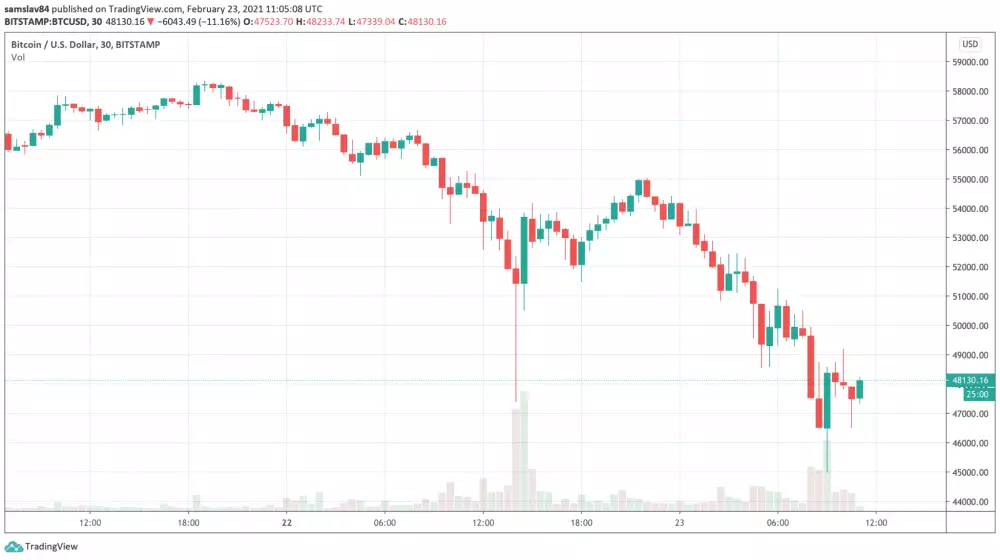 30m BTC/USD - Bitstamp