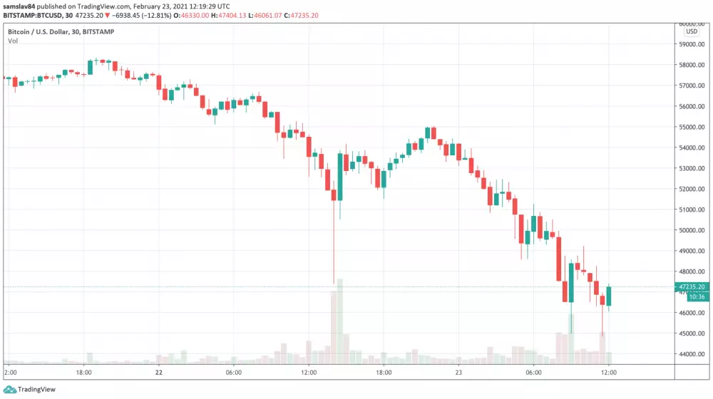 30m BTC/USD - Bitstamp