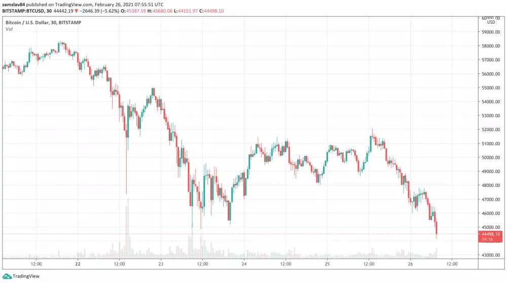 30m BTC/USD - Bitstamp