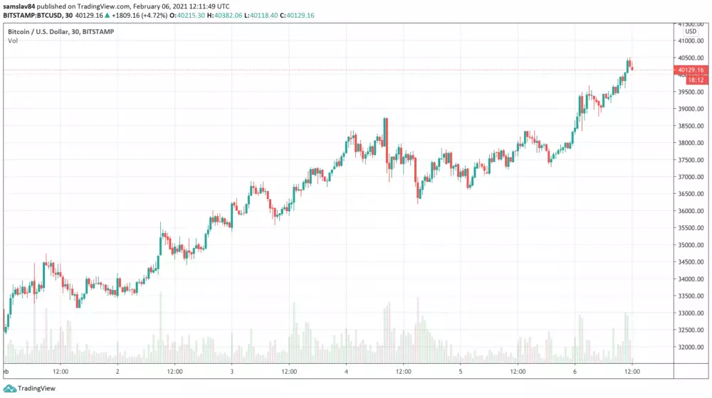 30m BTC/USD - Bitstamp