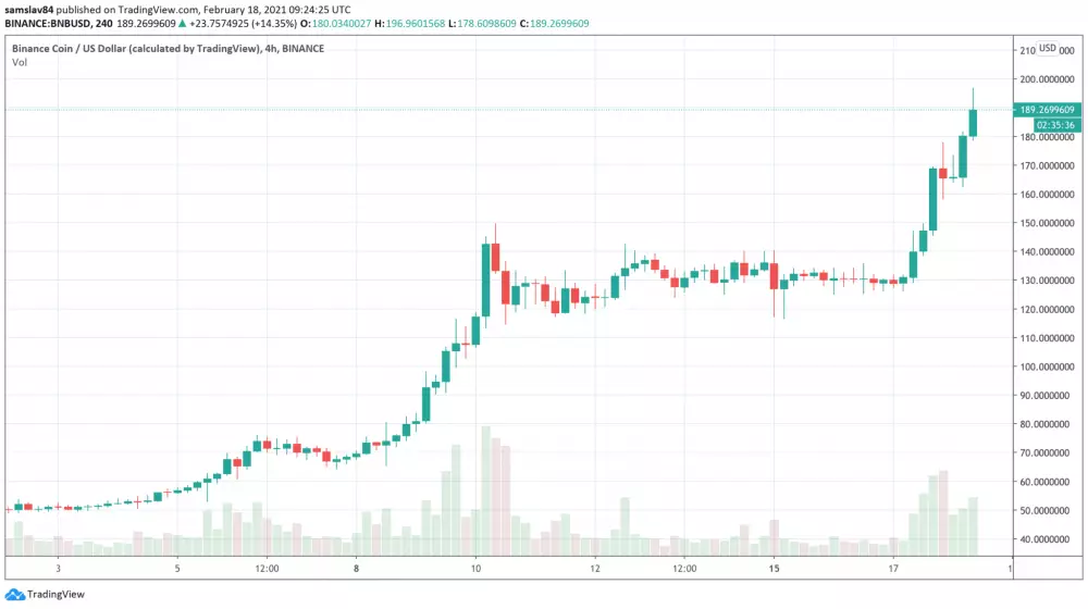 4h BNB/USD - Binance