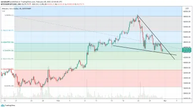 4h BTC/USD - Bitstamp - Fibo retracement + Falling vedge