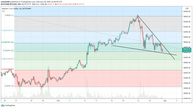 4h BTC/USD - Bitstamp - Fibo retracement + Falling vedge