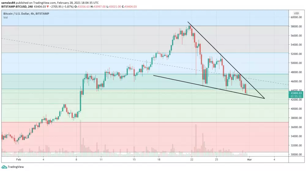 4h BTC/USD - Bitstamp - Fibo retracement + falling vedge