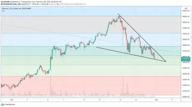 4h BTC/USD - Bitstamp - Fibo retracement + falling vedge