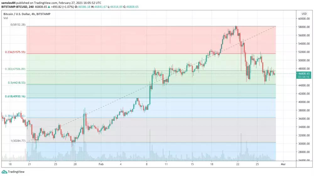 4h BTC/USD - Bitstamp - Fibonacci indikátor