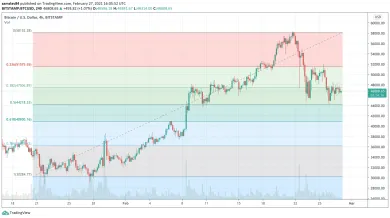 4h BTC/USD - Bitstamp - Fibonacci indikátor