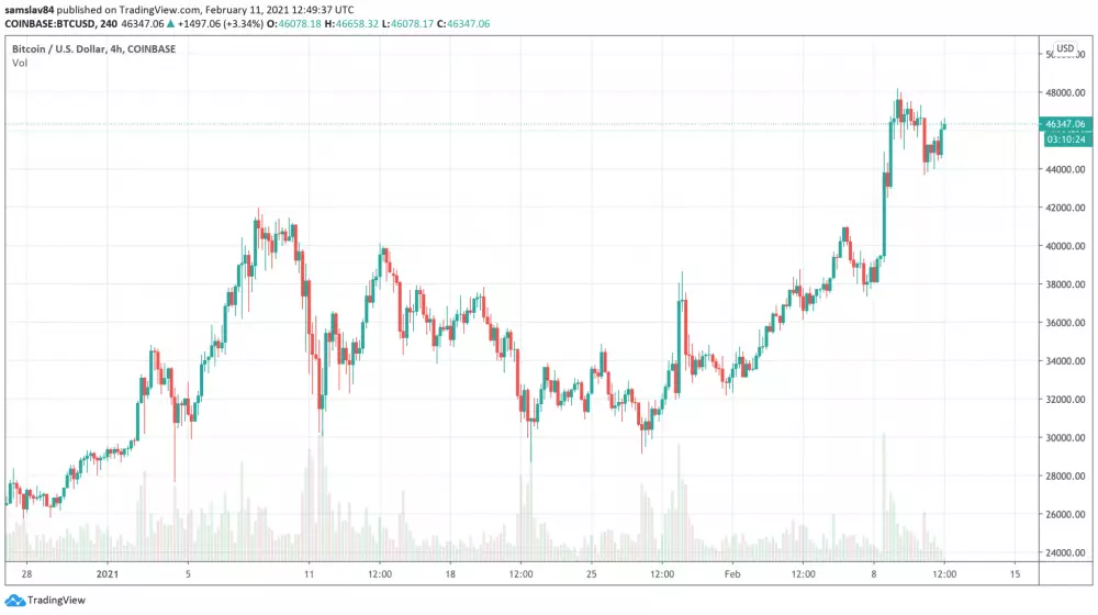 4h BTC/USD - Coinbase Pro