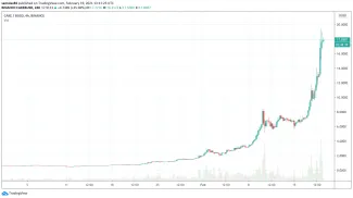 4h CAKE/BUSD - Binance