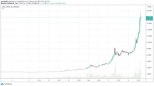 4h CAKE/BUSD - Binance