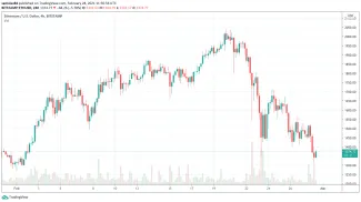 4h ETH/USD - Bitstamp