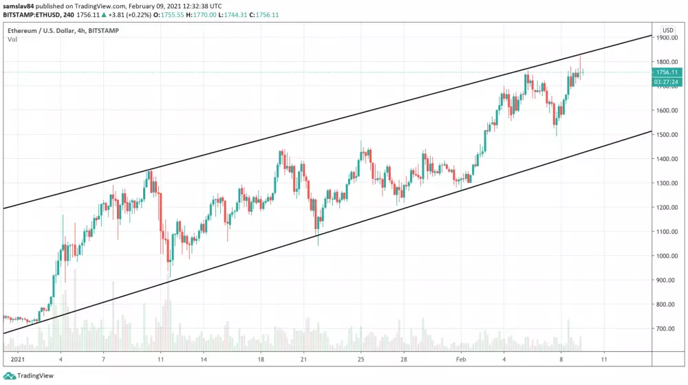 4h ETH/USD - Bitstamp