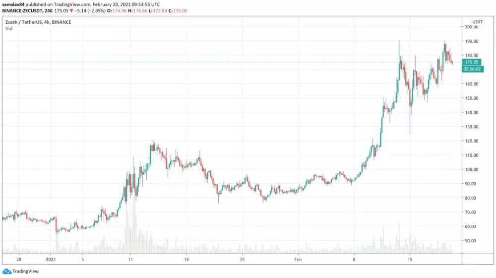 4h ZEC/USDT - Binance