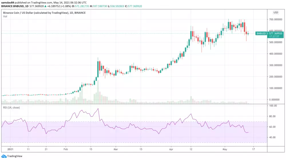 BNB:USD