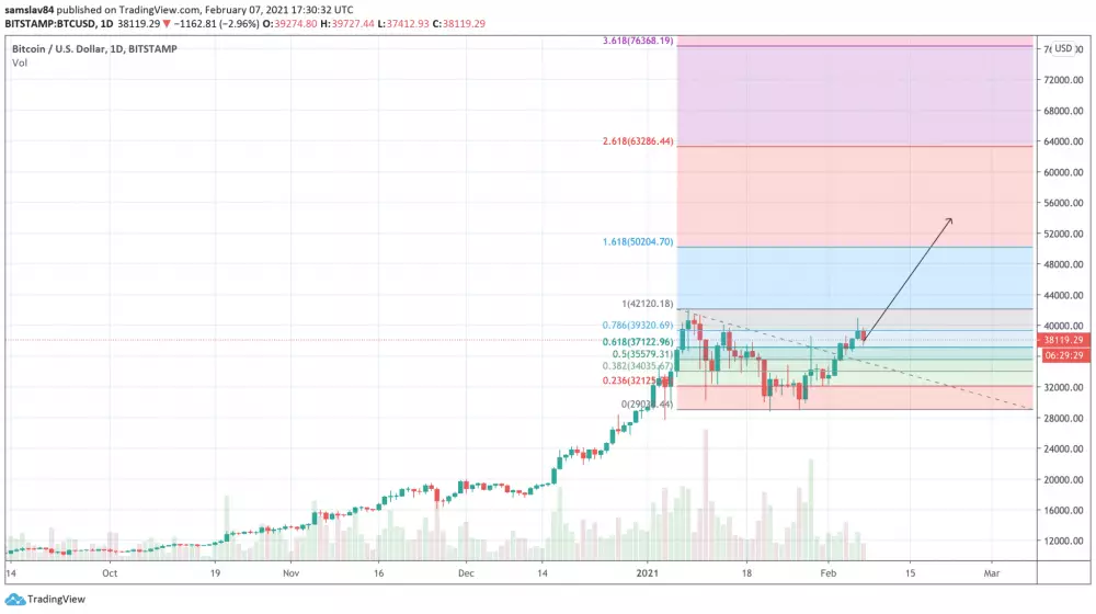 Bitcoin Fibonacci Extension