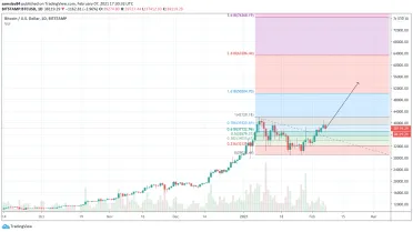 Bitcoin Fibonacci Extension