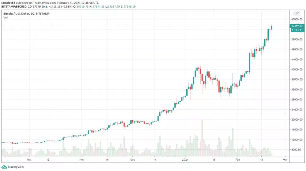 Bitcoin bullrun od októbra 2020