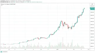 Bitcoin bullrun od októbra 2020