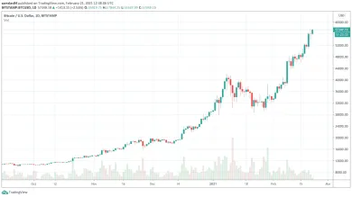 Bitcoin bullrun od októbra 2020