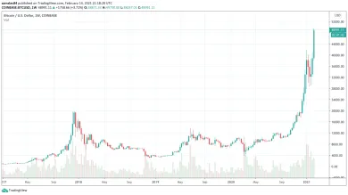 Bitcoin od roku 2017
