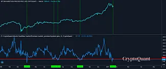 Bitcoin premium na Grayscale