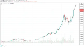 Bitcoinu už nechýba velľa, aby dosiahol kapitalizáciu 1 biliión dolárov