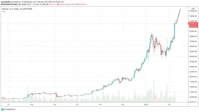 Bitcoinu už nechýba velľa, aby dosiahol kapitalizáciu 1 biliión dolárov