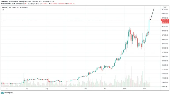 Bitcoinu už nechýba velľa, aby dosiahol kapitalizáciu 1 biliión dolárov