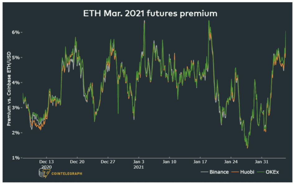 ETH futures prémie