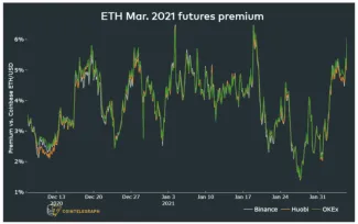 ETH futures prémie