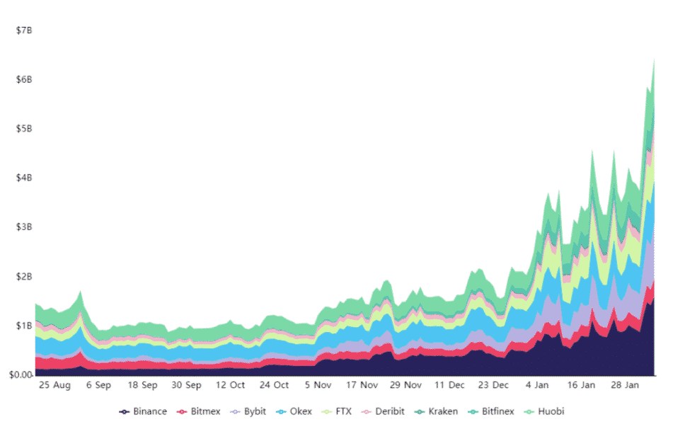 Futures ETH agregujú otvorený záujem v podmienkach USD.