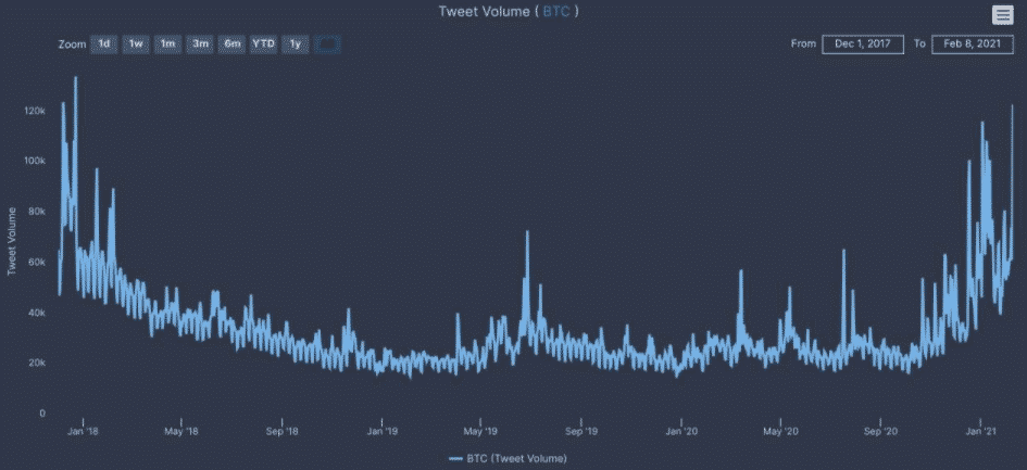 Objem BTC tweetov