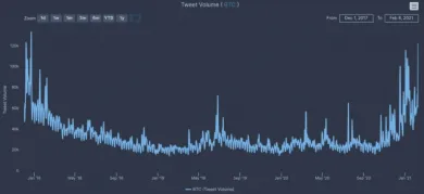 Objem BTC tweetov