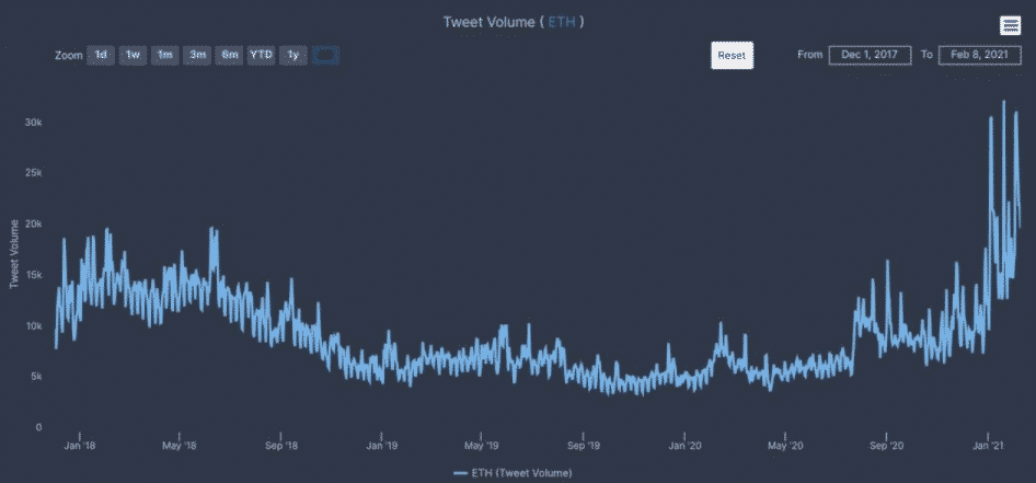 Objem ETH tweetov