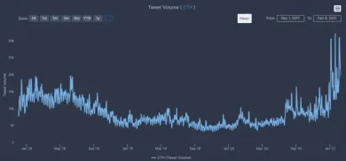 Objem ETH tweetov