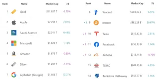 Top trhové kapitalizácie
