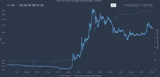 DOGE vs. 30-denný priemerný objem tweetov