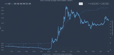 DOGE vs. 30-denný priemerný objem tweetov