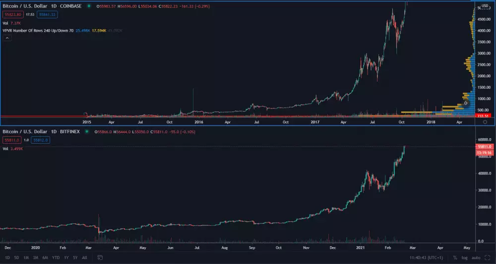 2017 vs. 2021 BTC