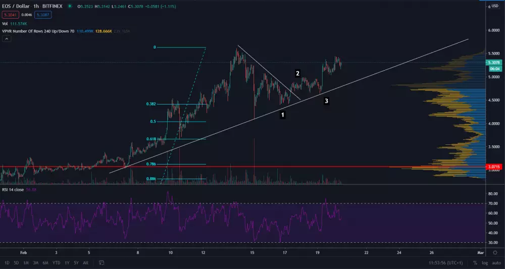 EOS/USD