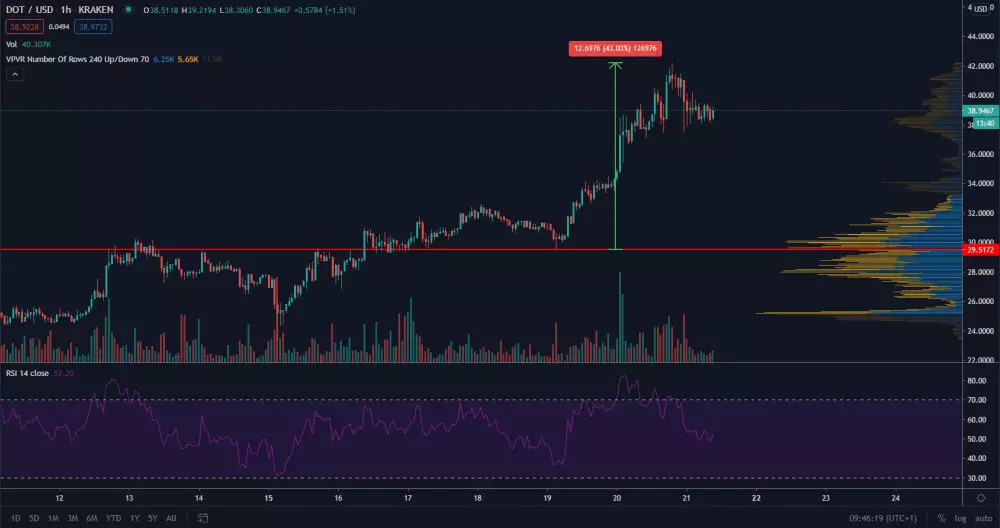 DOT/USD