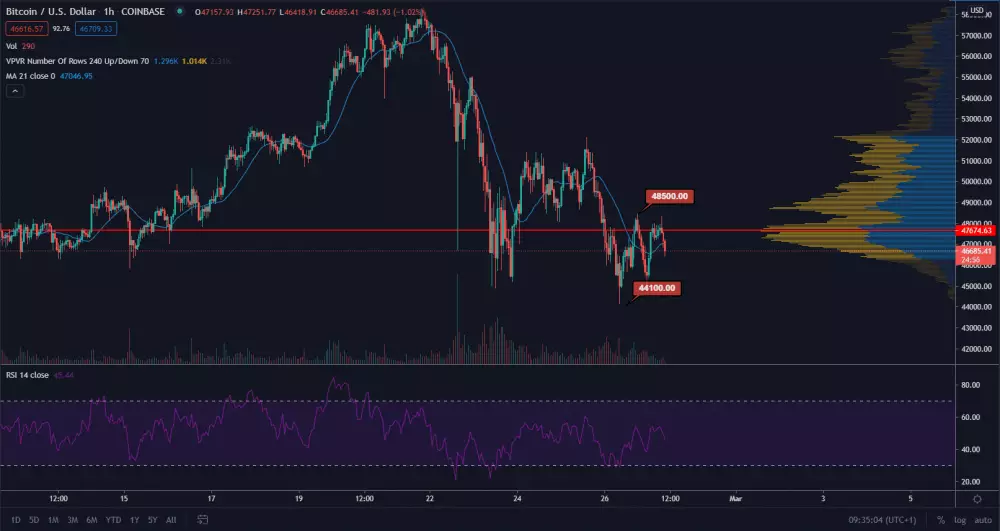 BTC/USD