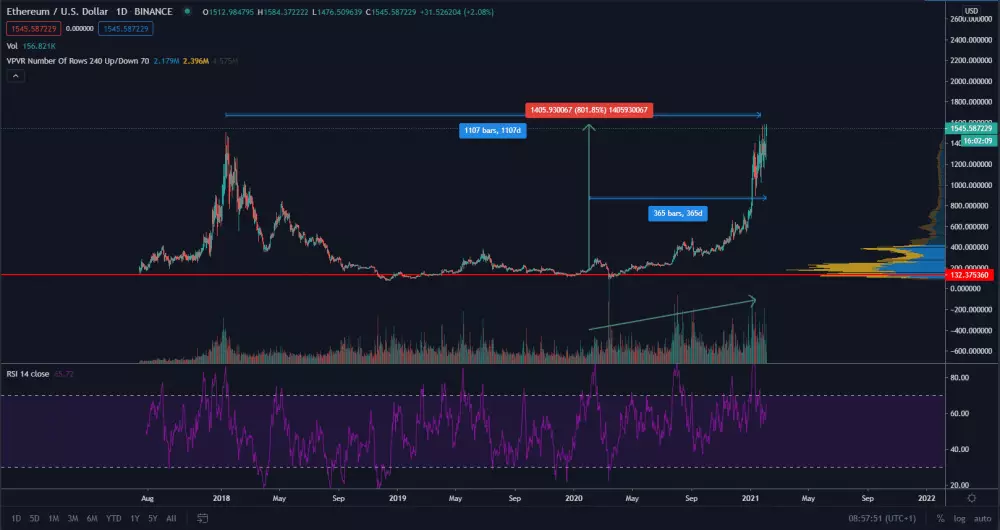 ETH/USD 1D