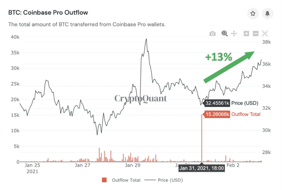 Výbery Coinbase vs. BTC/USD