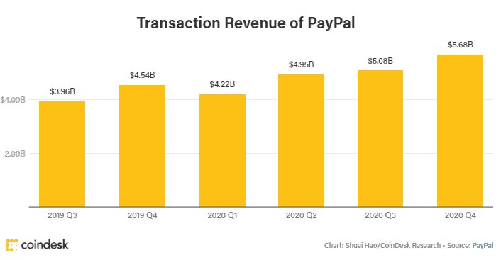 Výnosy z transakcií Paypalu