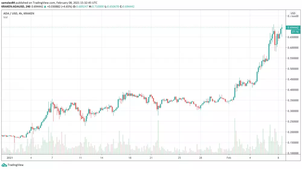 Cardano ADA v roku 2021 - 4h graf